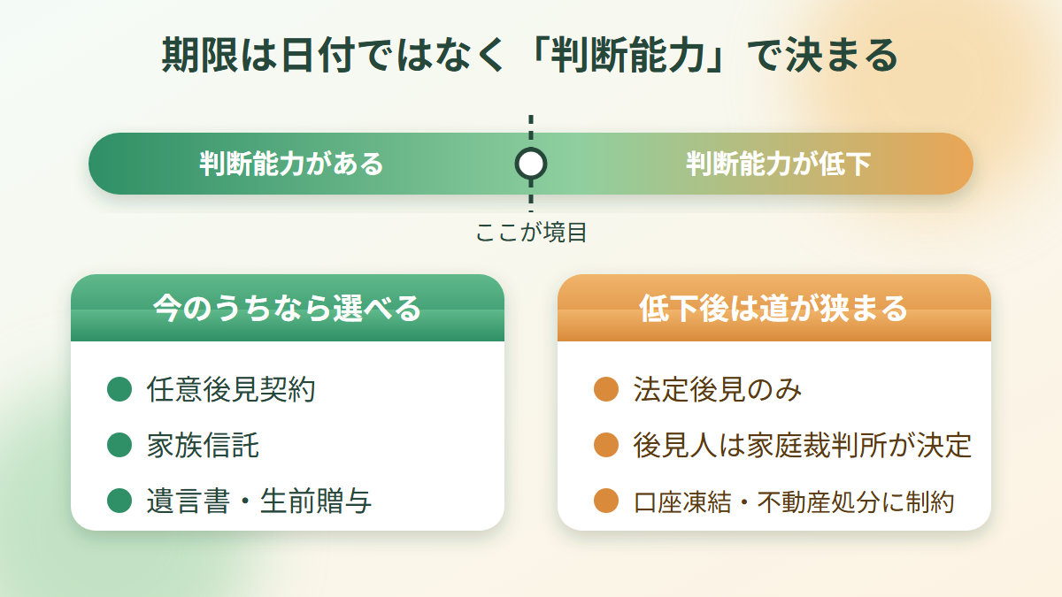 判断能力があるうちなら任意後見や家族信託を選べ、低下後は法定後見のみになることを示した図
