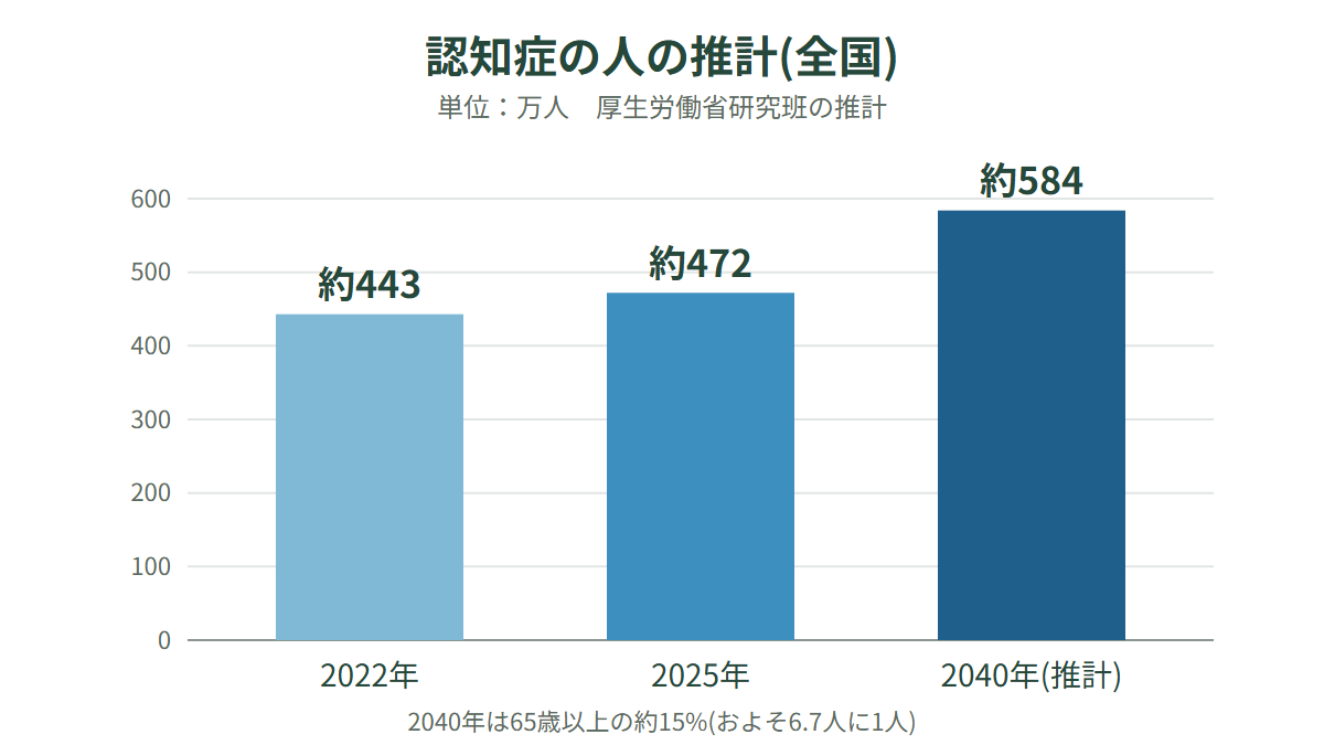 認知症の人の推計を2022年約443万人、2025年約472万人、2040年約584万人で比べた棒グラフ