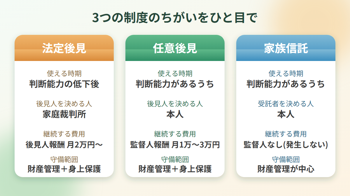 法定後見、任意後見、家族信託の使える時期や費用、守備範囲を比べた図