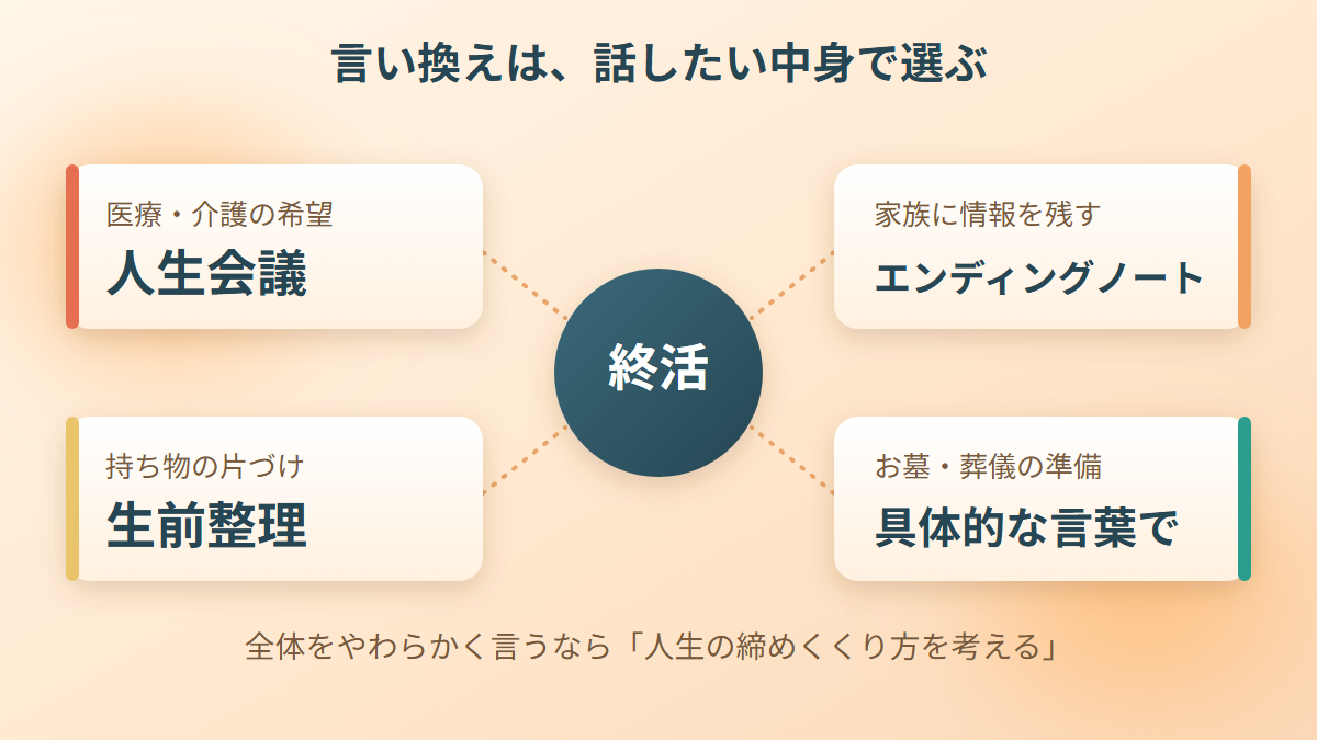 終活の言い換えを場面別に整理した図。医療・介護は人生会議、家族に残すならエンディングノート、持ち物は生前整理