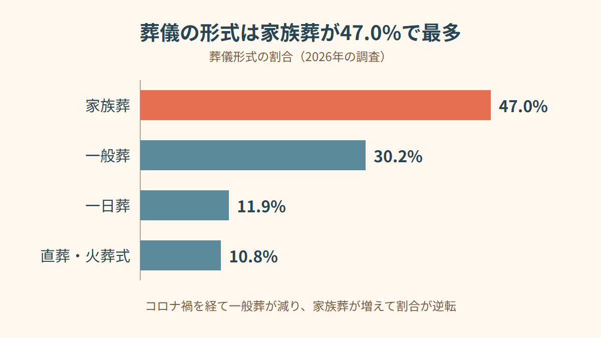 葬儀形式の割合を示す棒グラフ。家族葬47.0%、一般葬30.2%、一日葬11.9%、直葬・火葬式10.8%
