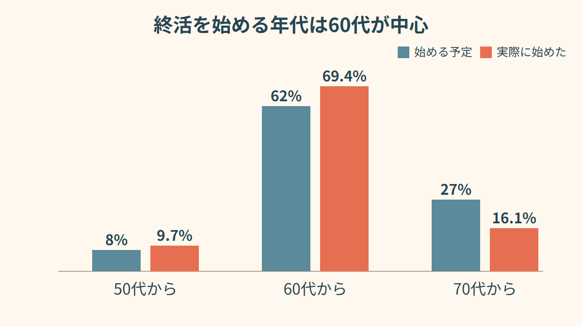 終活を始める年代の棒グラフ。始める予定と実際に始めた年代で、いずれも60代が最多