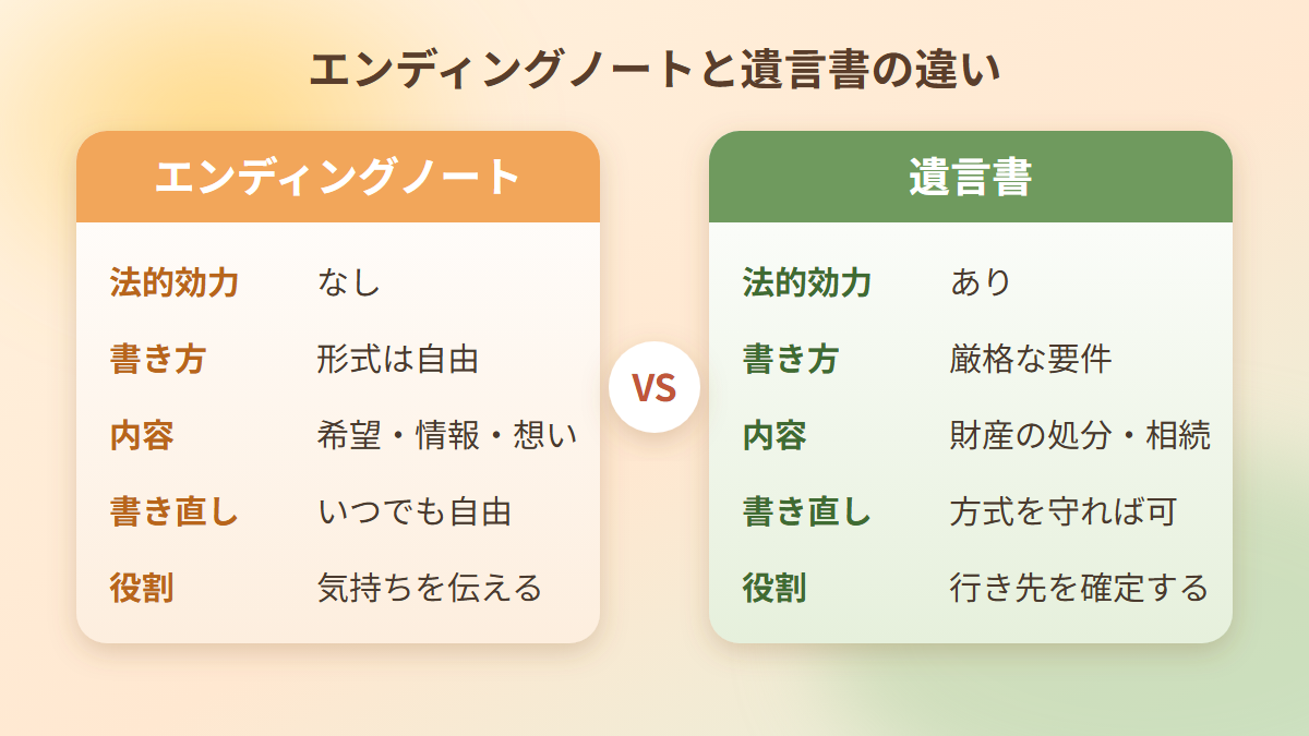 エンディングノートと遺言書の違いを法的効力・書き方・内容などで比較した図解
