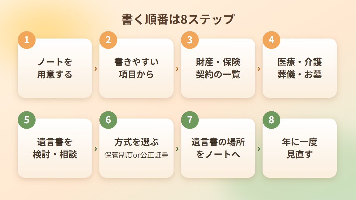 エンディングノートから遺言書、見直しまでの書く順番8ステップの図解