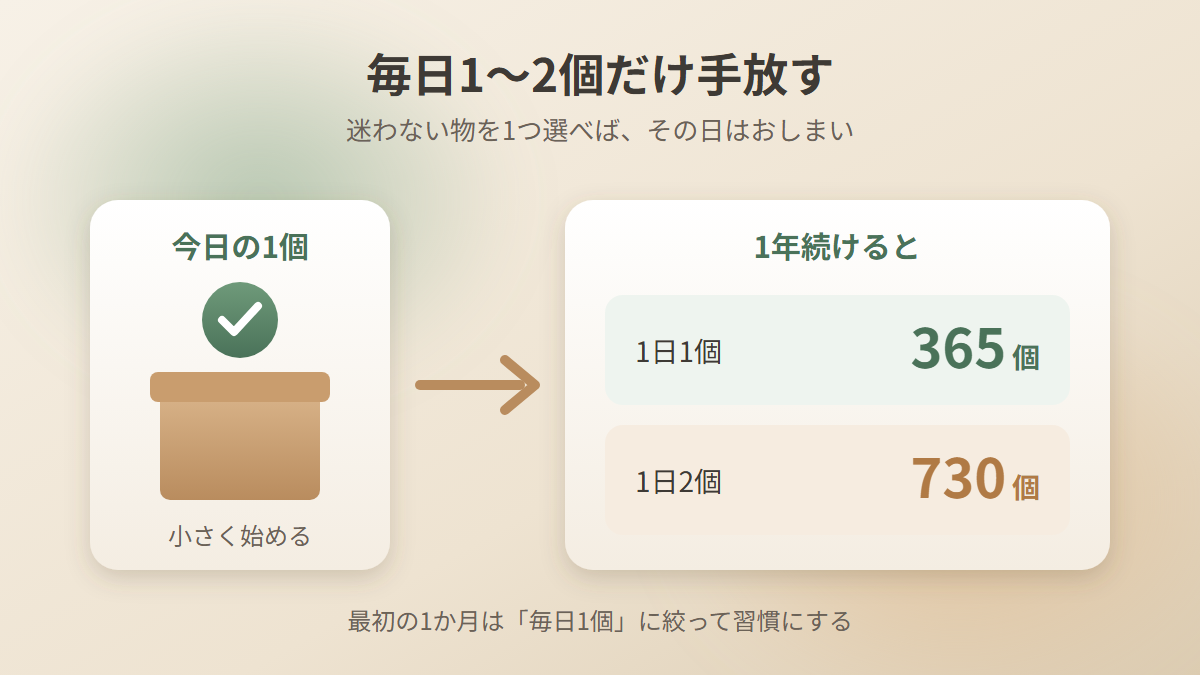 毎日1個を手放すと1年で365個、毎日2個なら730個になることを示した図