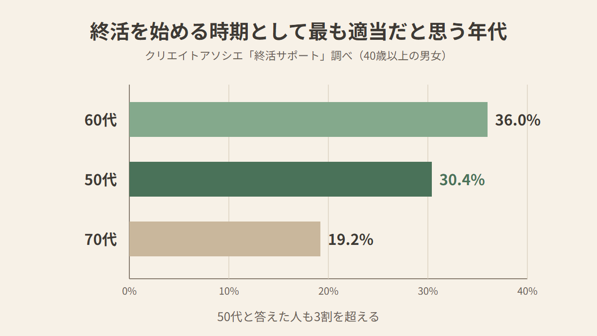 終活を始める時期として最も適当な年代の調査結果。60代36.0%、50代30.4%、70代19.2%