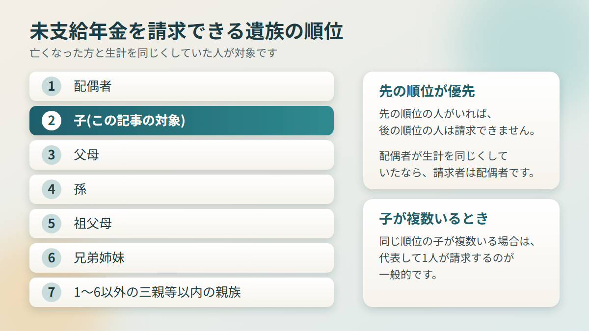 未支給年金を請求できる遺族の7つの順位を示した図