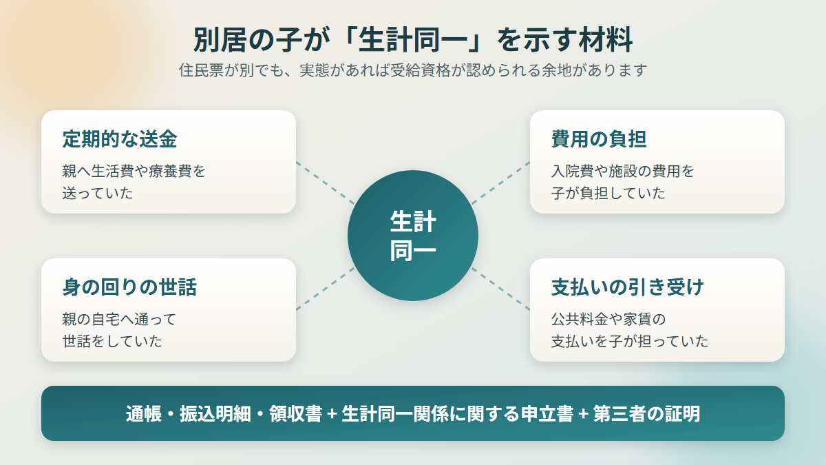 別居の子が生計同一を示す材料を整理した図