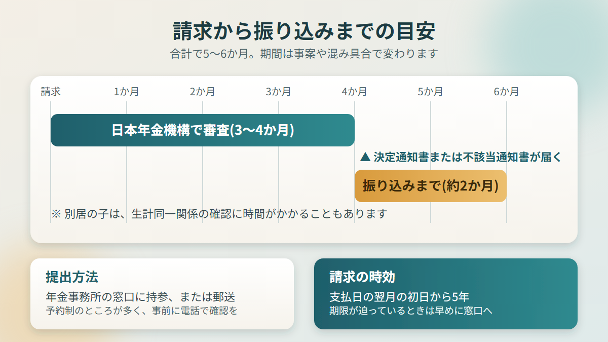 未支給年金の請求から振り込みまでの期間の目安を示した図