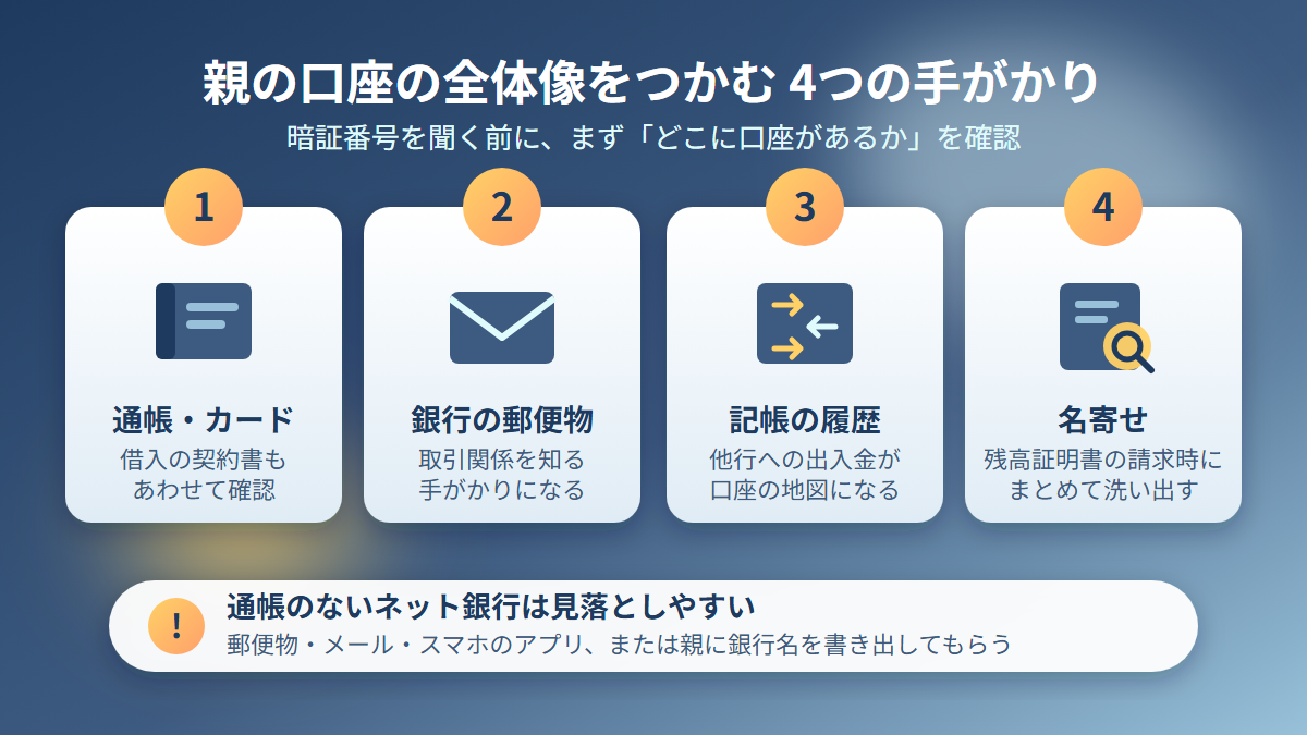 親の口座の全体像をつかむ4つの手がかり(通帳・郵便物・記帳履歴・名寄せ)