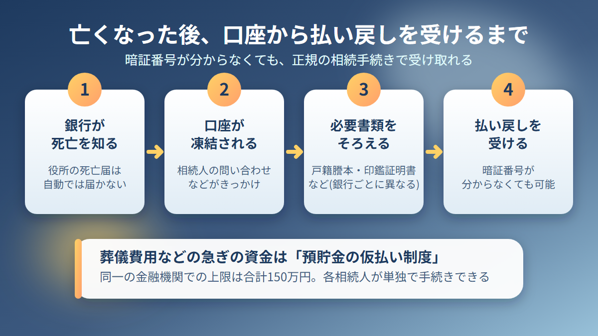 亡くなった後に口座から払い戻しを受けるまでの流れ