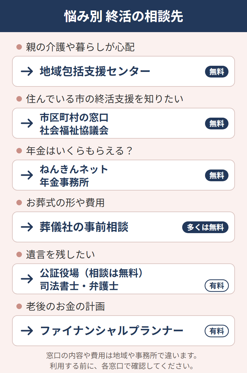 悩み別の終活の相談先。親の介護は地域包括支援センター、年金はねんきんネットと年金事務所、お葬式は葬儀社の事前相談、遺言は公証役場や司法書士・弁護士など