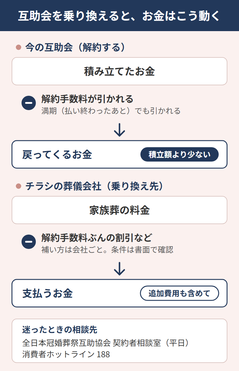 互助会を乗り換えたときのお金の動き。今の互助会は積み立てたお金から解約手数料が引かれて戻り、乗り換え先では家族葬の料金から割引などを引いた額を支払う。相談先は全日本冠婚葬祭互助協会の契約者相談室と消費者ホットライン188