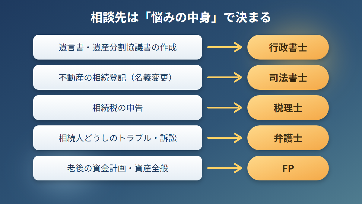 終活の悩み別の相談先（遺言書は行政書士、相続登記は司法書士、相続税は税理士、トラブルは弁護士、資金計画はFP）