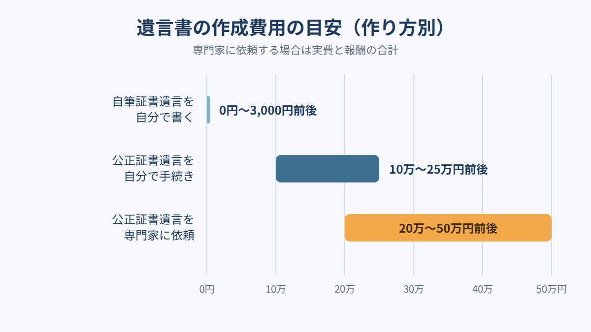 遺言書の作成費用の目安を作り方別に比べたグラフ